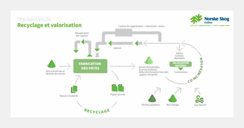 norske skog golbey uncategorized La boucle de recyclage et de valorisation des dechets de Norske Skog Golbey 1200x630 1