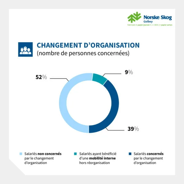 norske skog golbey uncategorized 2023 Graphique Personnes concernees par les changements dorganisation a Norske Skog Golbey 600x600 1