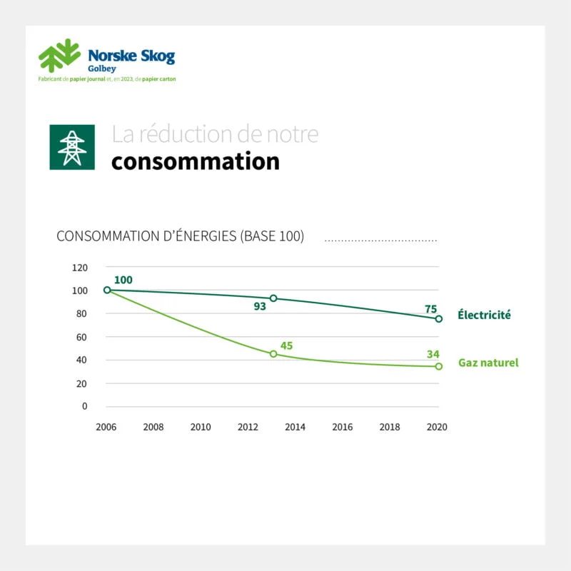 2022 10 21 Comment Norske Skog Golbey a reduit sa consommation energetique depuis 2006