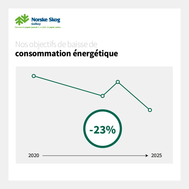 2022 Les objectifs de reduction de la consommation energetique de Norske Skog Golbey