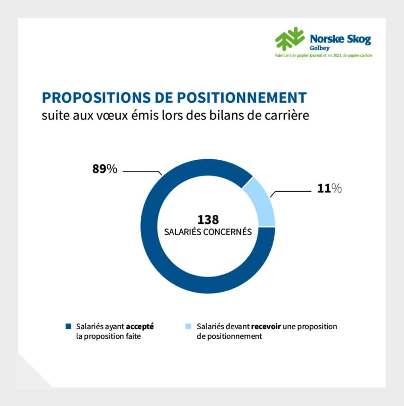 2023 Graphique Validation des propositions faites par Norske Skog Golbey Accompagnement au Changement