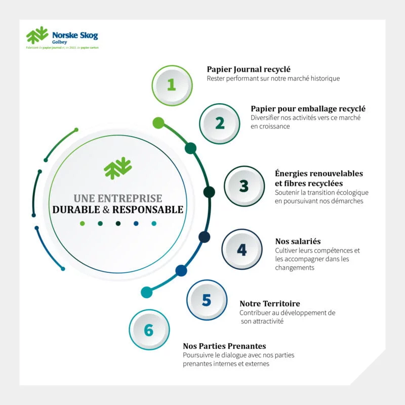 Les 6 axes strategiques de Norske Skog Golbey 1