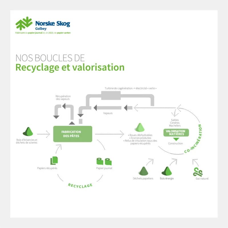 Les boucles de recyclage et valorisation des dechets de Norske Skog Golbey