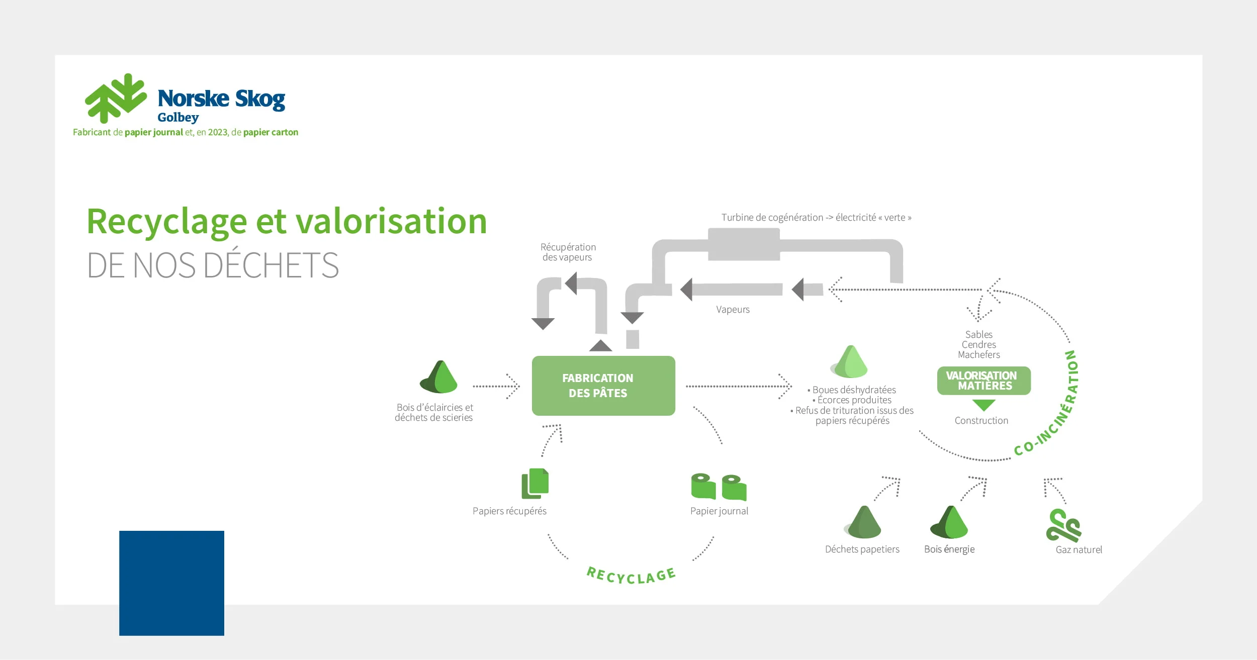 Recyclage et valorisation des déchets de Norske Skog Golbey