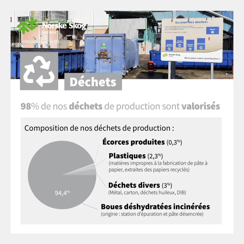 02 Resultats environnementaux Dechets a Norske Skog Golbey 03
