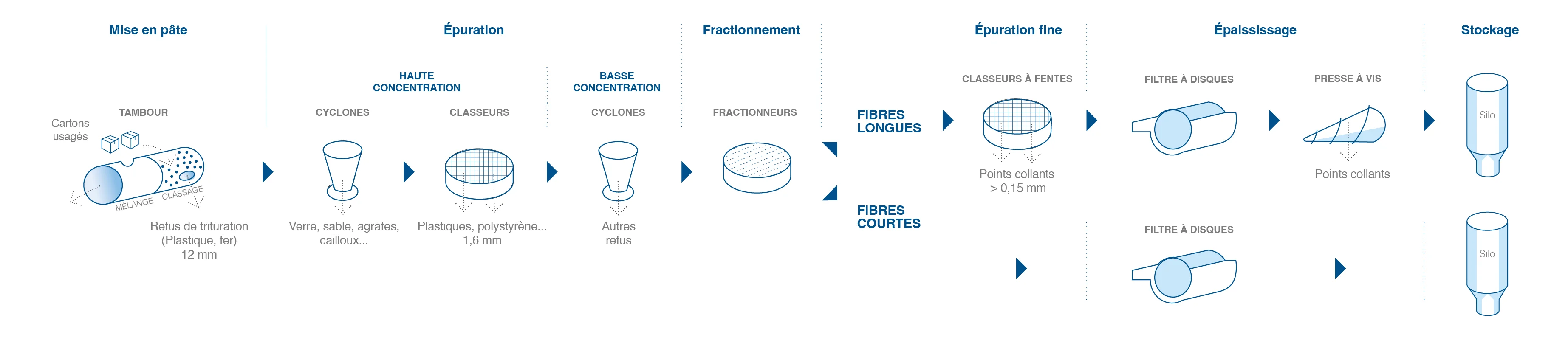norske skog golbey ondule fabrication papier pour ondule