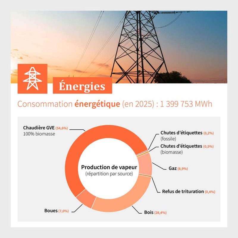 2025 Résultats Enviro Carré