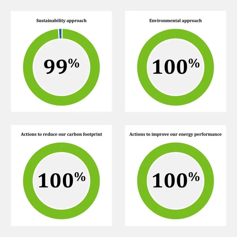 norske skog golbey news english Norske Skog Golbey Customer Satisfaction Sustainability actions