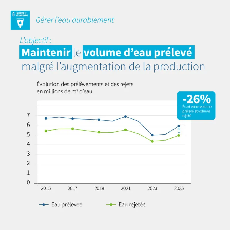 norske skog golbey actualites Objectifs de Developpement Durable N°6 EAU
