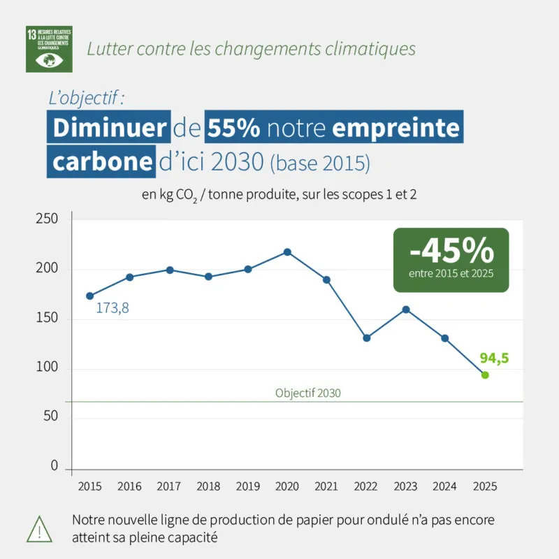 norske skog golbey actualites Objectifs de Developpement Durable N°13 Empreinte Carbone NSG